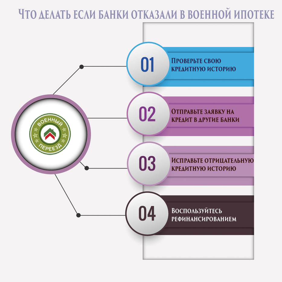 отказали в военной ипотеке - что делать в этой ситуации