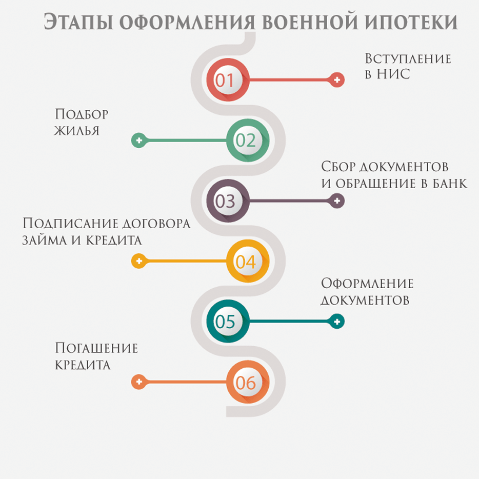 этапы оформления  военной ипотеки 