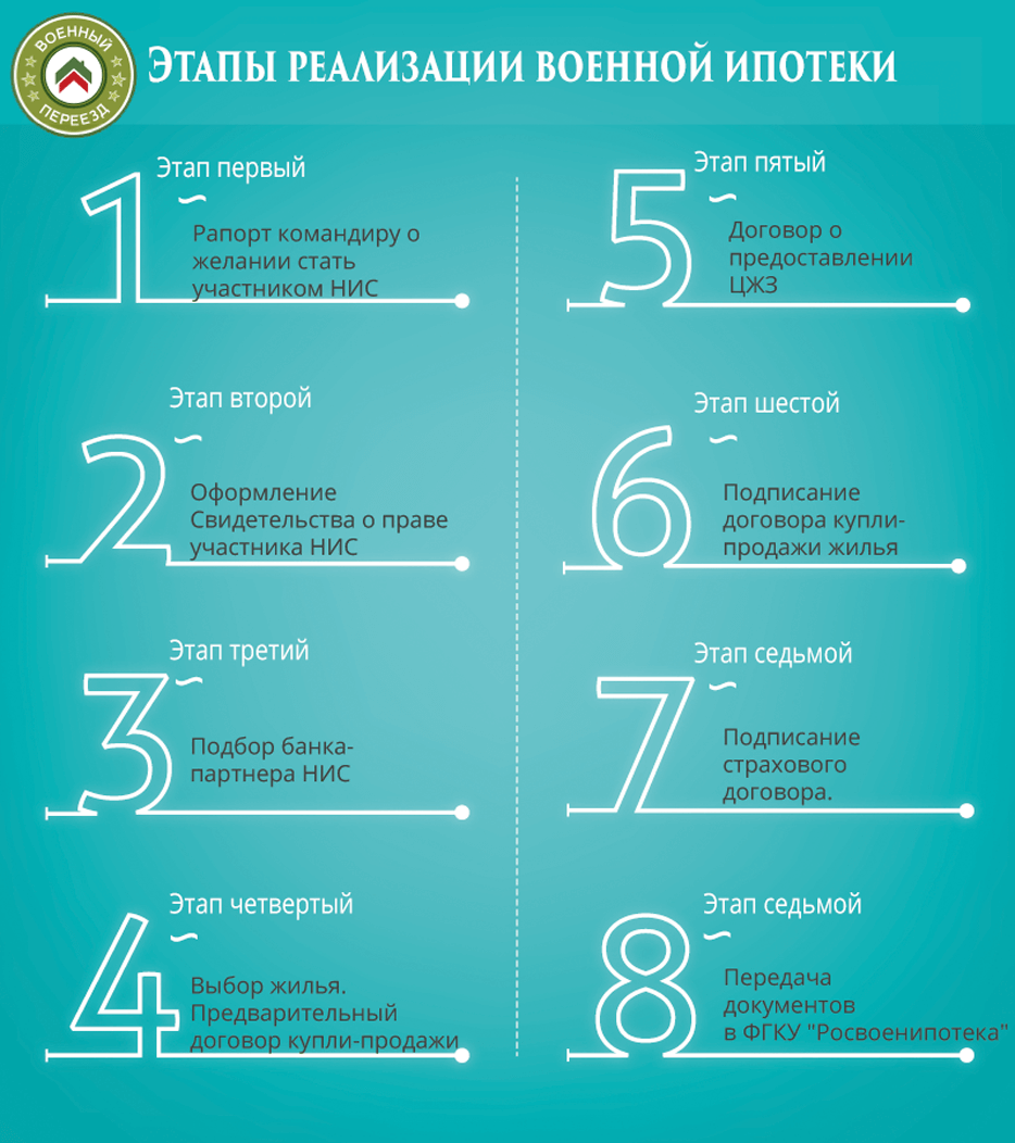 Реализация военной ипотеки шаги и этапы