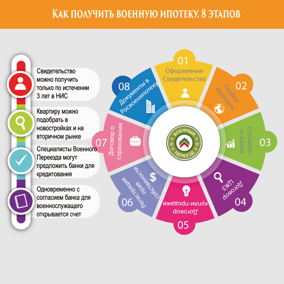 как получить военную ипотеку военнослужащим
