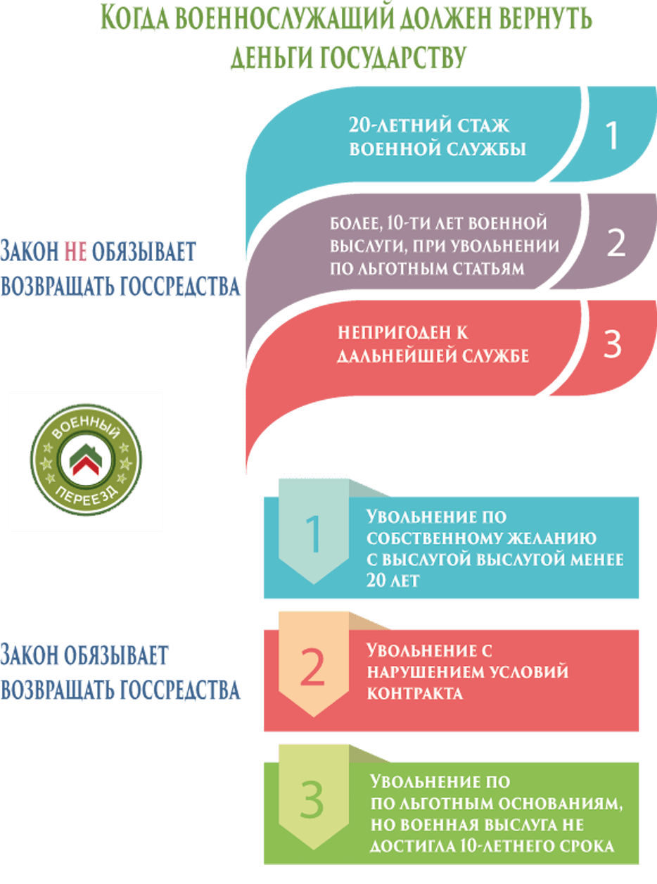 Военная ипотека при увольнении когда нужно вернуть деньги