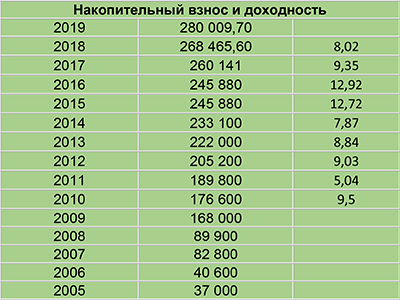 Накопительный взнос по военной ипотеке