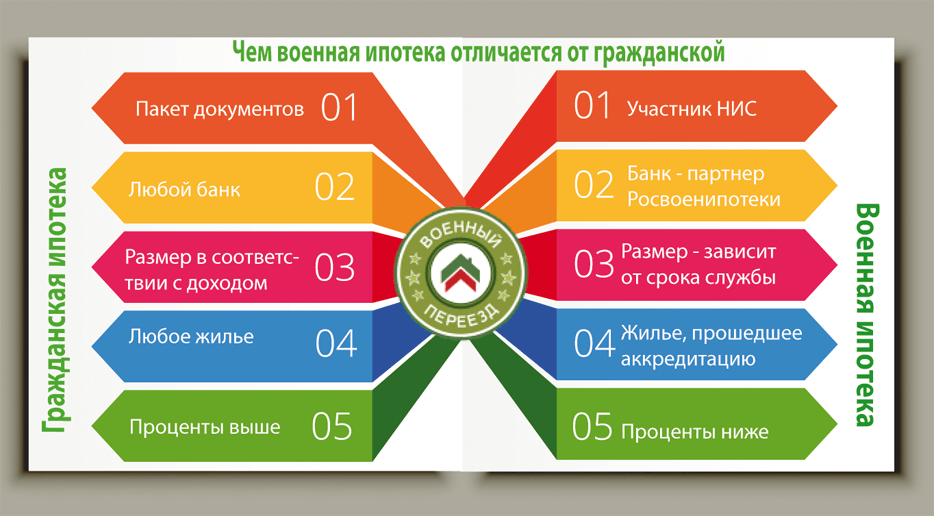 Чем военная ипотека отличается от гражданской ипотеки