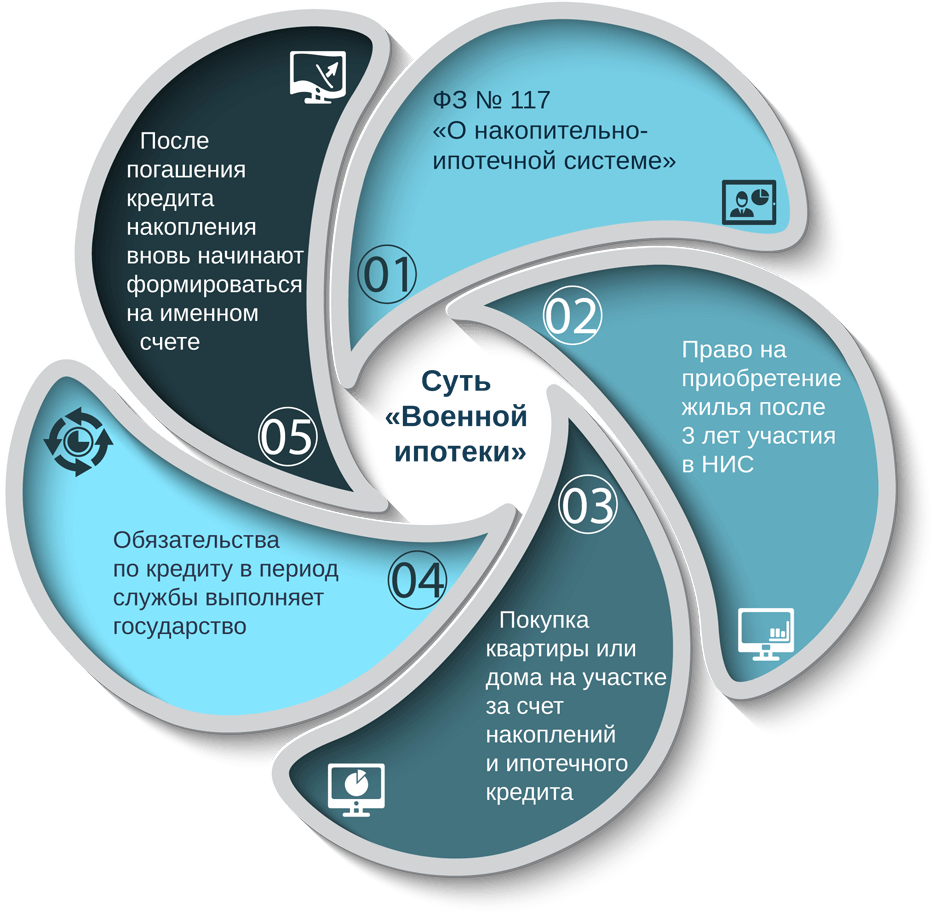 суть военной ипотеки понятия