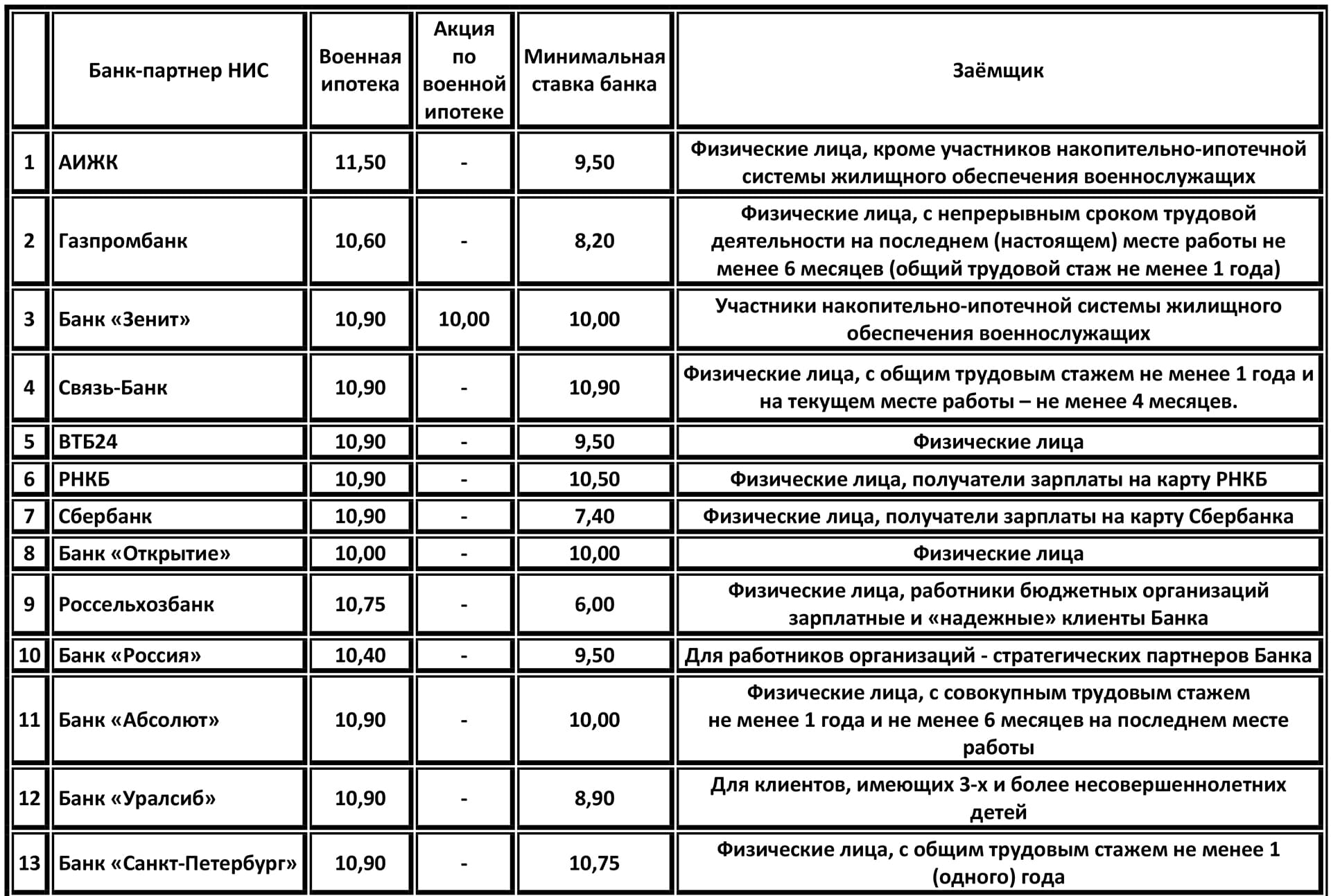 Условия банков по военной ипотеке и гражданской