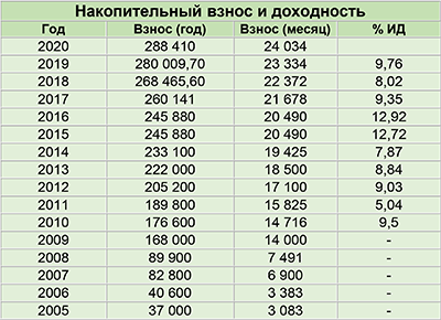 Военная ипотека 2020 взносы и инвестиционный доход